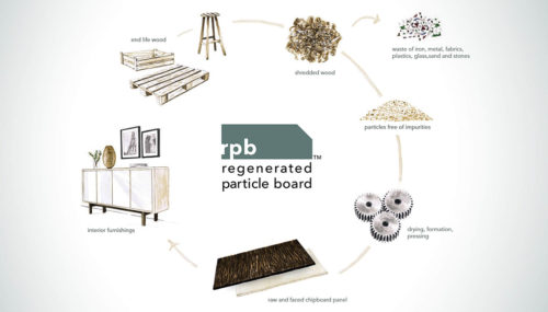 SAIB RPB / Regenerated Particle Board